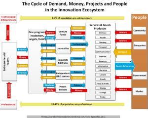 Innovation Ecosystem Model | Entrepreneurship, Business Incubation ...