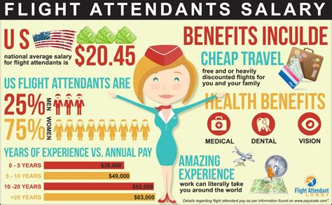 Awesome flight attendant salary infographic to help you understand how ...