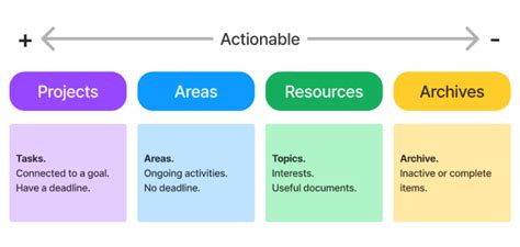 PARA Method - Workflowy guide