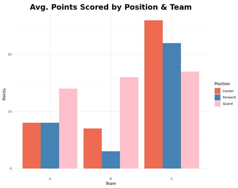 How to Create a Grouped Barplot in R (With Examples)