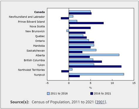 Sask. ranks 9th out of 10 provinces in population growth over last 5 ...