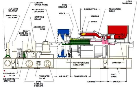 Gas Turbine Parts and Functions | Major Parts of Gas Turbine Power Plant | Gas Turbine