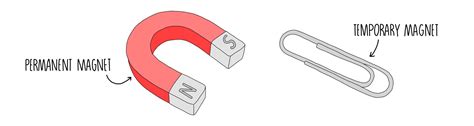 Magnetism (GCSE) — the science sauce