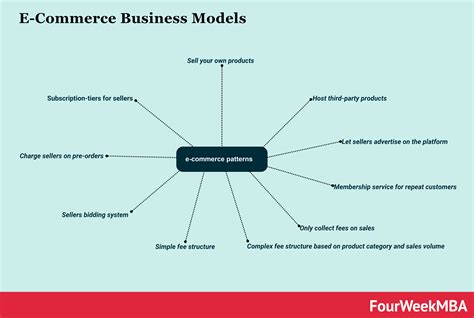 E-Commerce Business Models In A Nutshell - FourWeekMBA