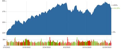 AAPL Stock | APPLE Stock Price Today | Markets Insider