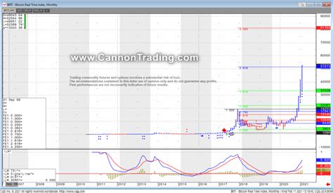 Bitcoin Futures Chart & Support and Resistance Levels 2.18.2021 ...