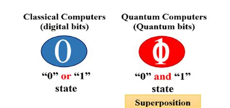 Classical and quantum bits | Download Scientific Diagram