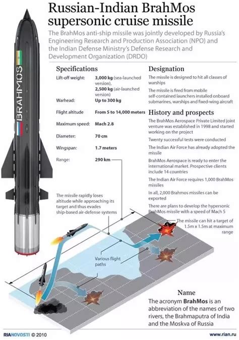 21 Years of BrahMos Missile - Civilsdaily