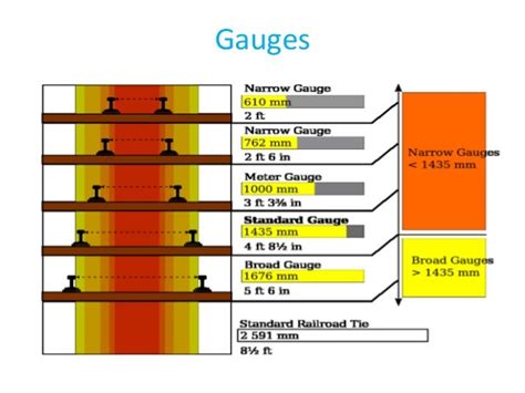 Types of Gauges - Railways