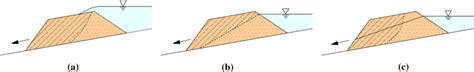 Failure modes of landslide dam. a Overtopping, b instability of slope,... | Download Scientific ...