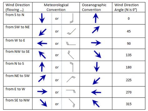 Displaying Speed and Direction Symbology from U and V vectors | ArcGIS Blog