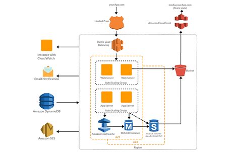 AWS Architecture: End to End Architecture Design, Components & Working