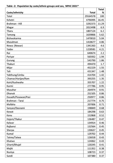 Top ethnic groups of Nepal according to 2078 census.. link below for source and about other ...