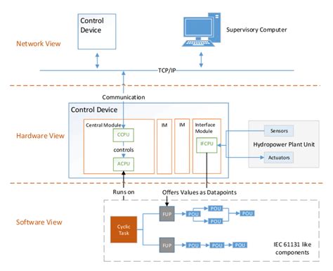 Overview of the industrial control system | Download Scientific Diagram