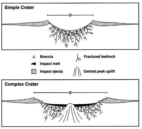 Different Types of Impact Craters