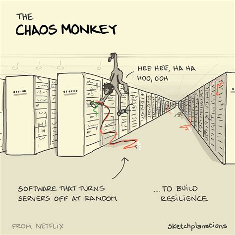 Chaos monkey - Sketchplanations