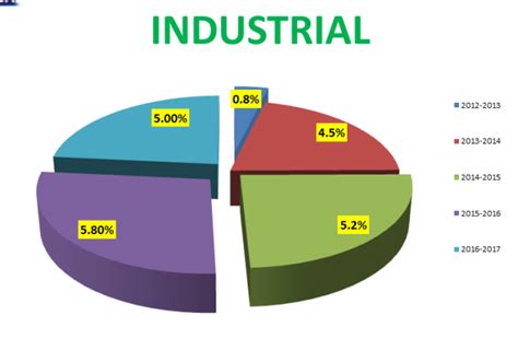 Role Of Industrial Sector In Economic Development Of Pakistan