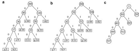 Binary trees of Huffman code and canonical Huffman code (each leaf in... | Download Scientific ...