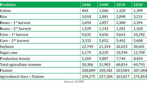 Land use (1000 ha) for Brazil -Reference Scenario | Download Table