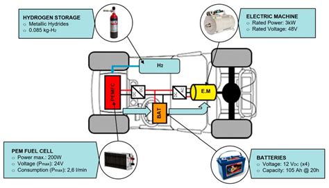 Energies | Free Full-Text | Design and Simulation of a Powertrain System for a Fuel Cell ...