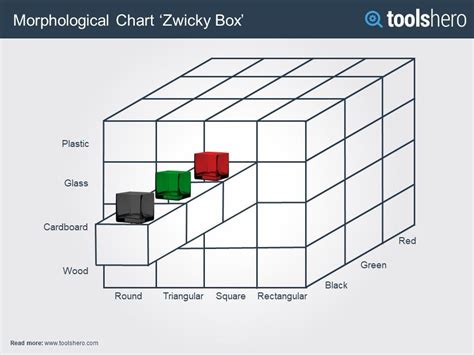 Morphological Analysis: the Theory and Definition | Problem solving ...