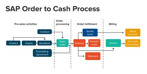 Sap Order Management Process Flow | Hot Sex Picture