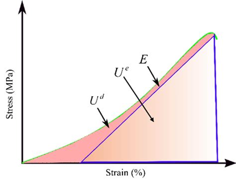 Schematic diagram of elastic energy (U e ), dissipated energy (U d ),... | Download Scientific ...