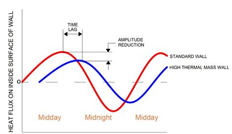 Thermal mass causes a time lag in the transfer of heat as well as a dampening of peak ...