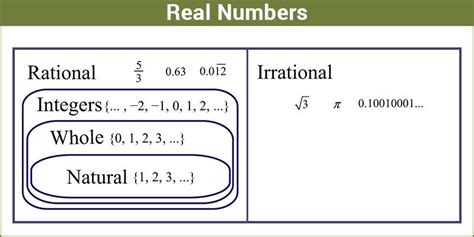 Real Numbers - Classification Properties Definition & Examples BYJU'S