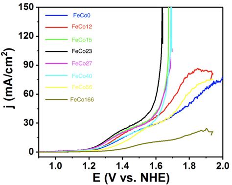 Linear sweep voltammetry recorded (1 mV/s) for the FeCoZ electrodes.... | Download Scientific ...