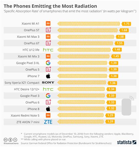 List of High and Low Radiation Emitting Smartphones Is Out, Samsung ...