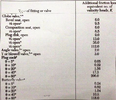 Pressure Drop In Pipe Lines And Fittings | Part 2 - Engineeringness