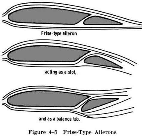 Frise aileron | Define Frise aileron at Dictionary.com