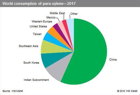 para-Xylene - Chemical Economics Handbook (CEH) | IHS Markit