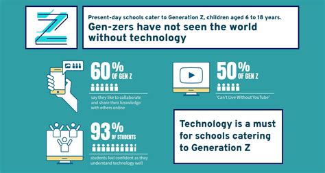 Why technology is vital in education process of Generation Z