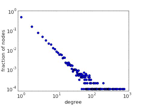 Image: Plot of power-law degree distribution on log-log scale - Math ...