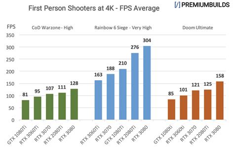 RTX 3060 Ti vs 3070 vs 3080: Benchmark Comparison (Real World Tests)