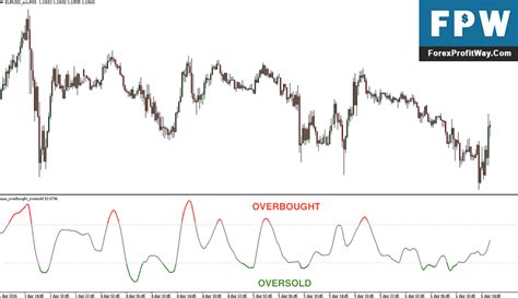 Download Overbought Oversold Forex Indicator For Mt4 - ForexProfitWay l The best way to download ...