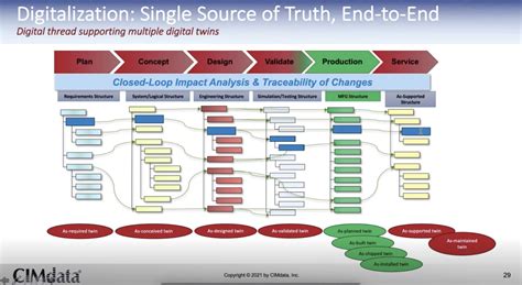 From Engineering BOM and Manufacturing BOM to Digital BOM – MyAgilePLM