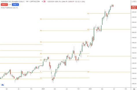 Pivot Point Trading Strategy Guide With Free PDF