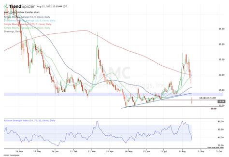 What Charts Say for AMC Stock After 40% Plunge - TheStreet