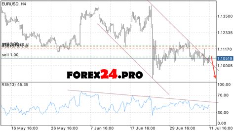 EUR USD Forecast euro against the dollar on July 13, 2016 - FOREX24.PRO