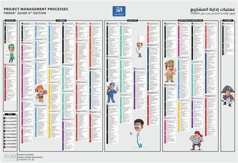 PMP Process Chart - 6th Edition | Process chart, Project management templates, Chart