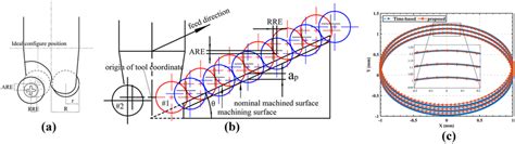 a Schematic diagram of milling tool geometry parameters, b schematic ...