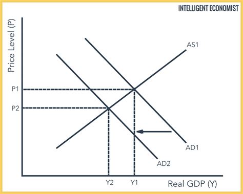 Deflation - Intelligent Economist