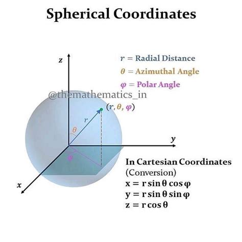 Spherical Coordinates System in 2020 | Math formulas, Math models ...