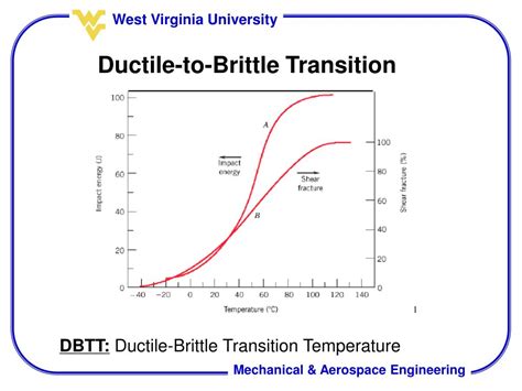 Ductile To Brittle Transition Temperature Definition - DEFINITIONXA