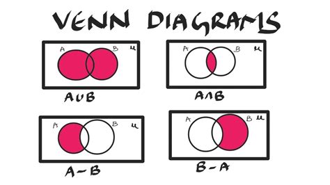 If A and B are two non-empty sets, then draw the Venn diagrams of A∪B, A∩B, A – B and B – A ...