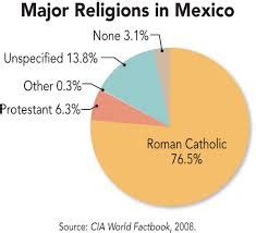 Most Popular Religion In Mexico