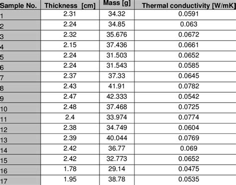 Average values for thermal conductivity, mass and thickness -wool ...